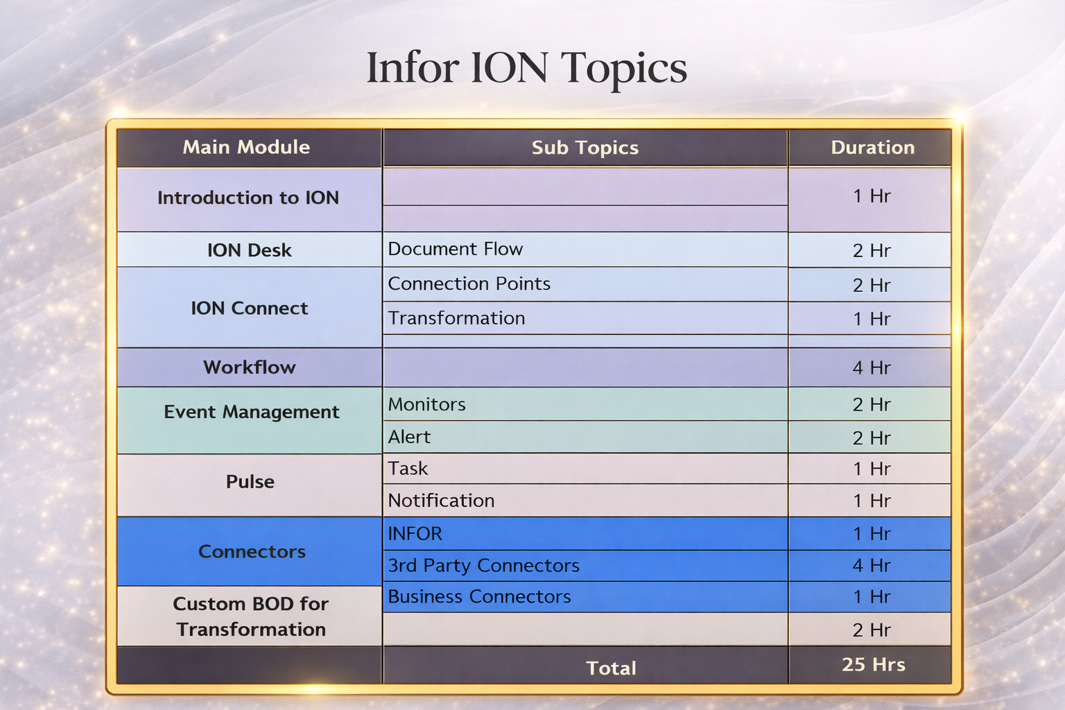 Infor ION Topics